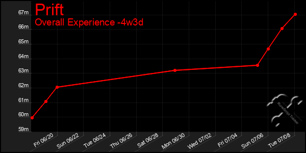 Last 31 Days Graph of Prift