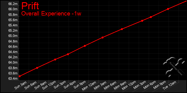 1 Week Graph of Prift