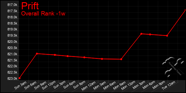 1 Week Graph of Prift