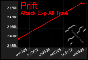 Total Graph of Prift