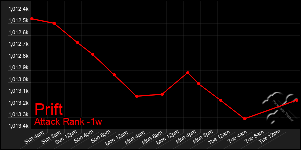 Last 7 Days Graph of Prift