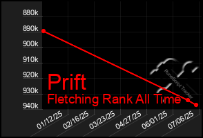 Total Graph of Prift