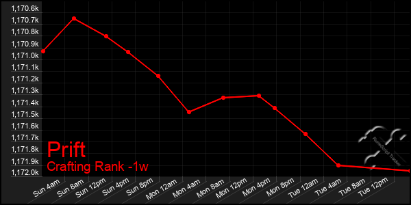 Last 7 Days Graph of Prift