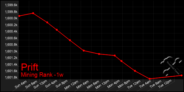 Last 7 Days Graph of Prift