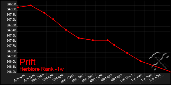 Last 7 Days Graph of Prift