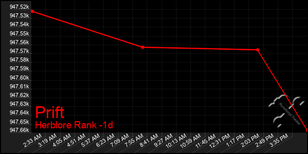 Last 24 Hours Graph of Prift