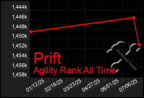 Total Graph of Prift