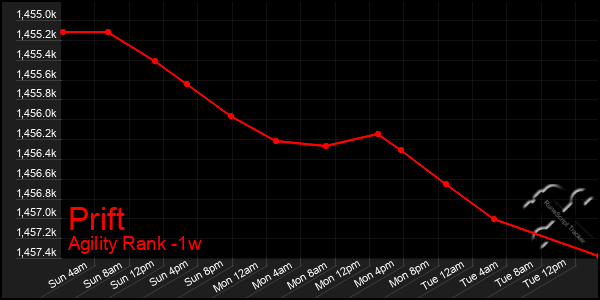 Last 7 Days Graph of Prift