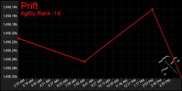 Last 24 Hours Graph of Prift