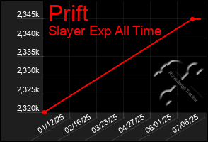 Total Graph of Prift