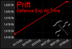 Total Graph of Prift