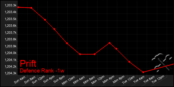 Last 7 Days Graph of Prift