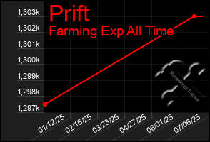 Total Graph of Prift