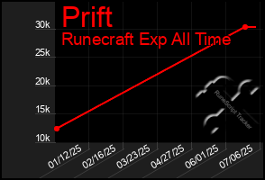 Total Graph of Prift