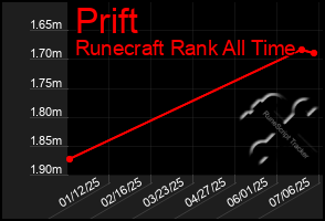 Total Graph of Prift