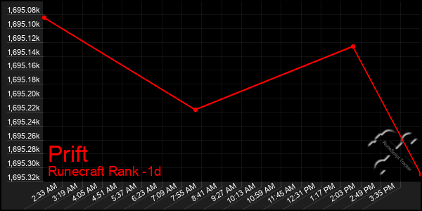 Last 24 Hours Graph of Prift