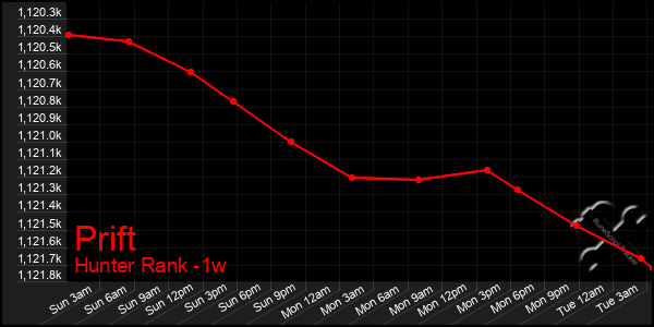Last 7 Days Graph of Prift