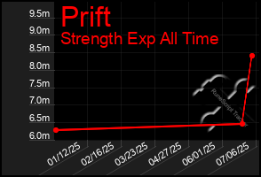 Total Graph of Prift