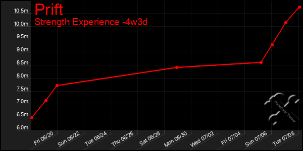 Last 31 Days Graph of Prift