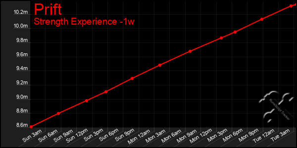 Last 7 Days Graph of Prift