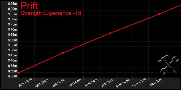 Last 24 Hours Graph of Prift