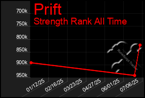 Total Graph of Prift