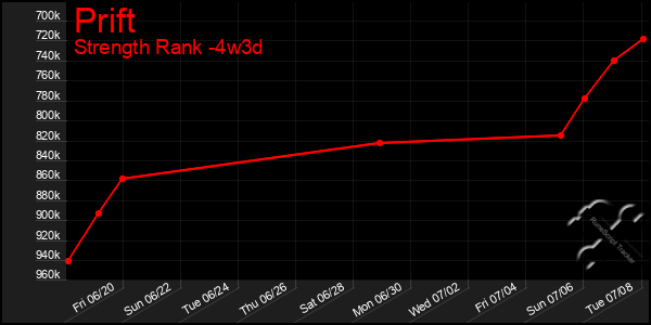 Last 31 Days Graph of Prift