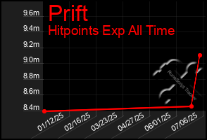 Total Graph of Prift