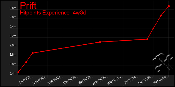 Last 31 Days Graph of Prift