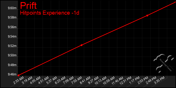 Last 24 Hours Graph of Prift