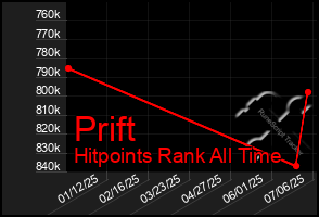 Total Graph of Prift