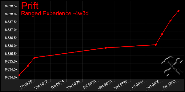Last 31 Days Graph of Prift