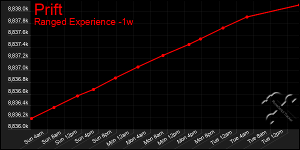 Last 7 Days Graph of Prift