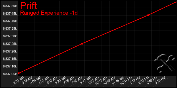Last 24 Hours Graph of Prift