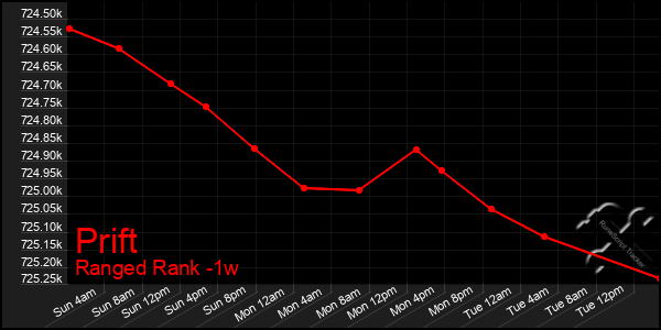 Last 7 Days Graph of Prift