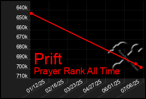 Total Graph of Prift