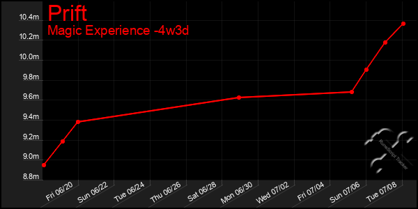 Last 31 Days Graph of Prift