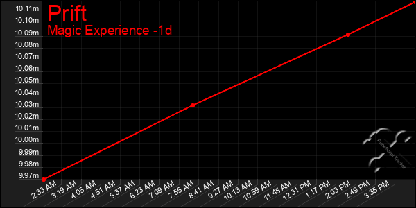 Last 24 Hours Graph of Prift