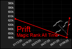Total Graph of Prift