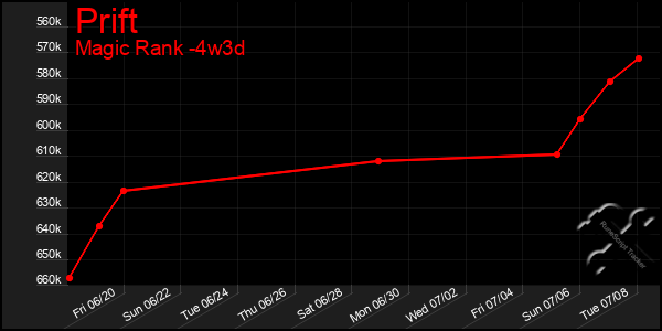 Last 31 Days Graph of Prift