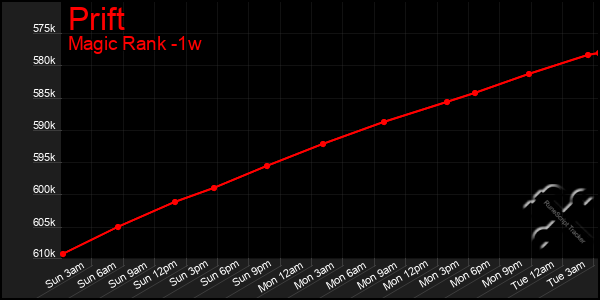 Last 7 Days Graph of Prift