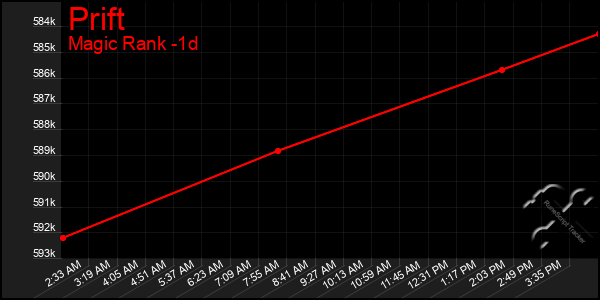 Last 24 Hours Graph of Prift