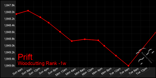 Last 7 Days Graph of Prift