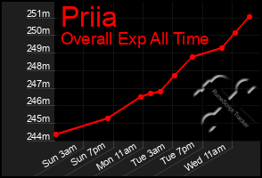 Total Graph of Priia