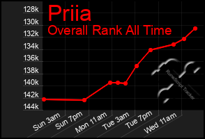 Total Graph of Priia