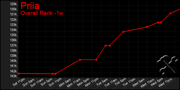 1 Week Graph of Priia