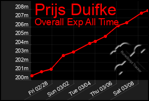 Total Graph of Prijs Duifke