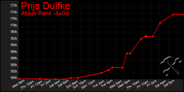 Last 31 Days Graph of Prijs Duifke