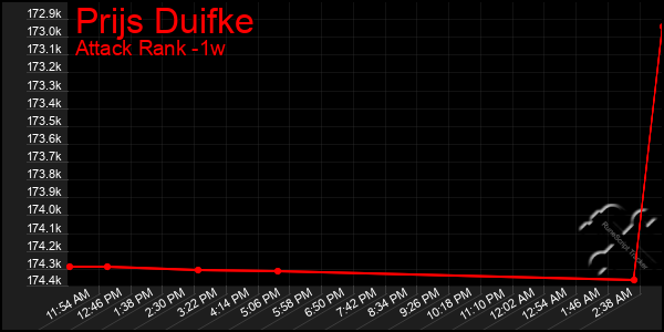 Last 7 Days Graph of Prijs Duifke