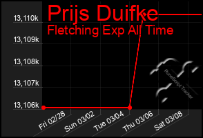 Total Graph of Prijs Duifke